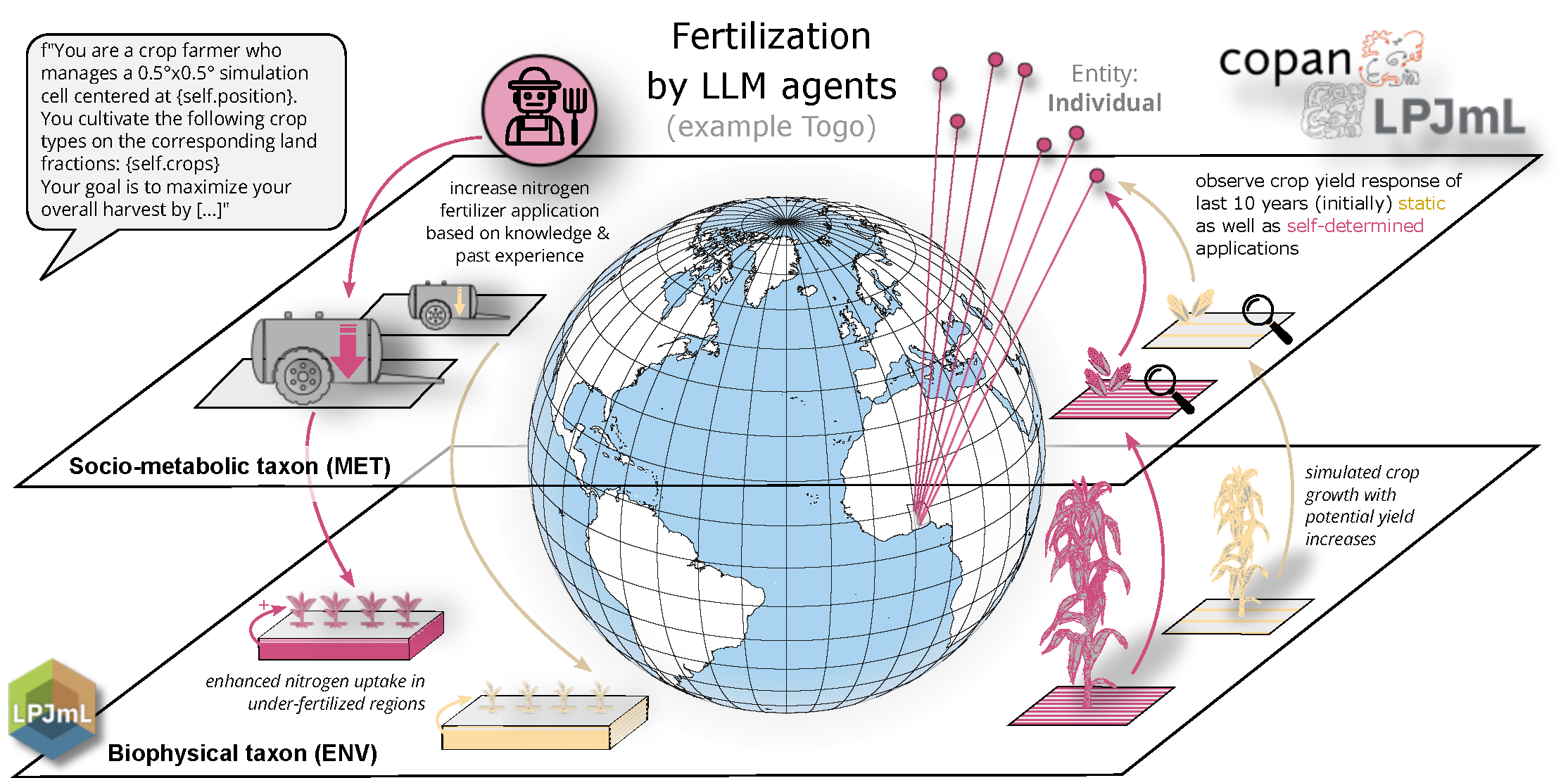 LLM Fertilization Scheme